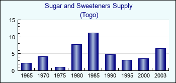 Togo. Sugar and Sweeteners Supply