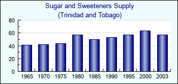 Trinidad and Tobago. Sugar and Sweeteners Supply