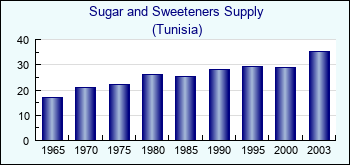 Tunisia. Sugar and Sweeteners Supply