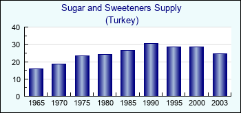 Turkey. Sugar and Sweeteners Supply