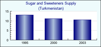 Turkmenistan. Sugar and Sweeteners Supply