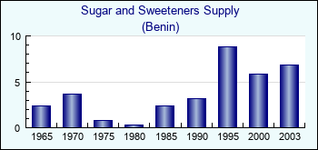 Benin. Sugar and Sweeteners Supply