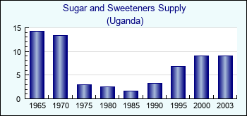 Uganda. Sugar and Sweeteners Supply