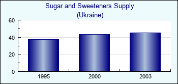 Ukraine. Sugar and Sweeteners Supply