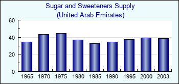United Arab Emirates. Sugar and Sweeteners Supply