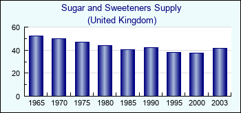 United Kingdom. Sugar and Sweeteners Supply
