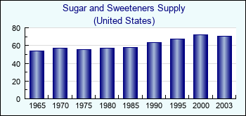 United States. Sugar and Sweeteners Supply