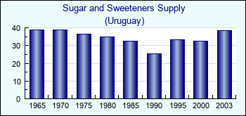 Uruguay. Sugar and Sweeteners Supply