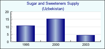 Uzbekistan. Sugar and Sweeteners Supply