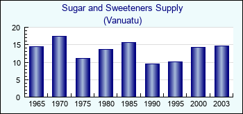Vanuatu. Sugar and Sweeteners Supply