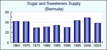 Bermuda. Sugar and Sweeteners Supply