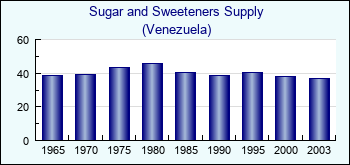 Venezuela. Sugar and Sweeteners Supply