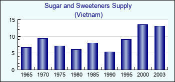 Vietnam. Sugar and Sweeteners Supply