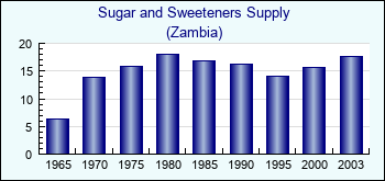 Zambia. Sugar and Sweeteners Supply