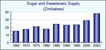 Zimbabwe. Sugar and Sweeteners Supply