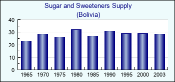 Bolivia. Sugar and Sweeteners Supply