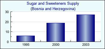 Bosnia and Herzegovina. Sugar and Sweeteners Supply