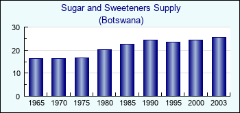 Botswana. Sugar and Sweeteners Supply