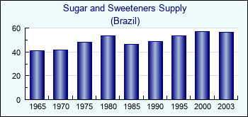 Brazil. Sugar and Sweeteners Supply