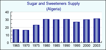Algeria. Sugar and Sweeteners Supply