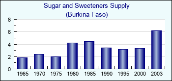 Burkina Faso. Sugar and Sweeteners Supply