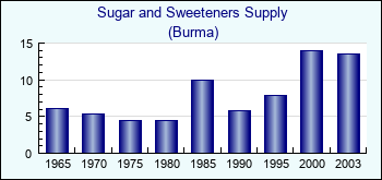 Burma. Sugar and Sweeteners Supply