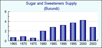 Burundi. Sugar and Sweeteners Supply