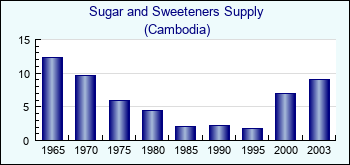 Cambodia. Sugar and Sweeteners Supply