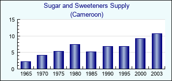 Cameroon. Sugar and Sweeteners Supply