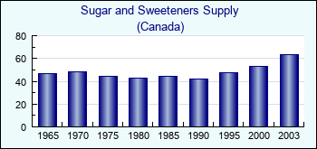 Canada. Sugar and Sweeteners Supply