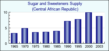 Central African Republic. Sugar and Sweeteners Supply