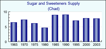 Chad. Sugar and Sweeteners Supply