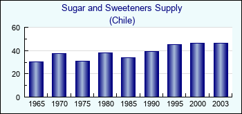 Chile. Sugar and Sweeteners Supply