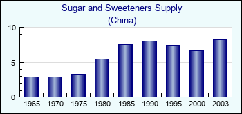 China. Sugar and Sweeteners Supply