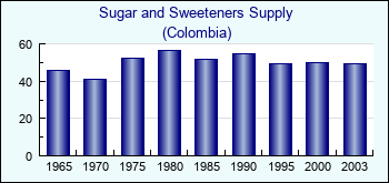 Colombia. Sugar and Sweeteners Supply