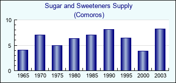 Comoros. Sugar and Sweeteners Supply