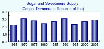 Congo, Democratic Republic of the. Sugar and Sweeteners Supply