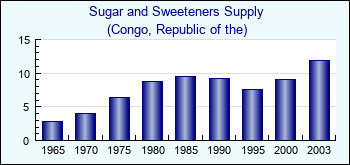 Congo, Republic of the. Sugar and Sweeteners Supply