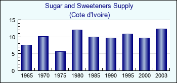 Cote d'Ivoire. Sugar and Sweeteners Supply