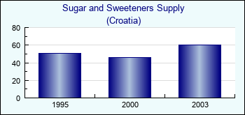 Croatia. Sugar and Sweeteners Supply