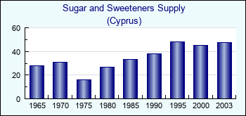 Cyprus. Sugar and Sweeteners Supply