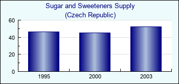 Czech Republic. Sugar and Sweeteners Supply