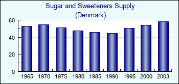 Denmark. Sugar and Sweeteners Supply