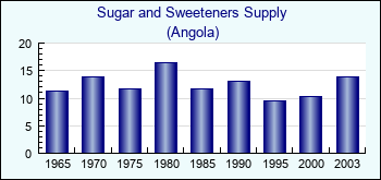 Angola. Sugar and Sweeteners Supply