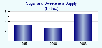 Eritrea. Sugar and Sweeteners Supply