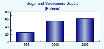 Estonia. Sugar and Sweeteners Supply