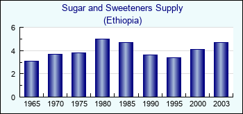 Ethiopia. Sugar and Sweeteners Supply