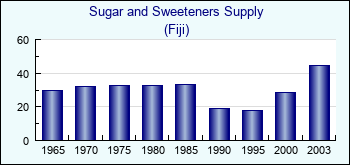 Fiji. Sugar and Sweeteners Supply