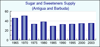 Antigua and Barbuda. Sugar and Sweeteners Supply