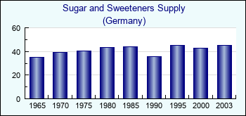 Germany. Sugar and Sweeteners Supply